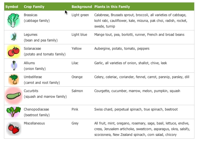 Crop families in the Garden Planner
