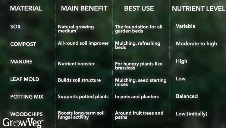 Organic matter comparison table