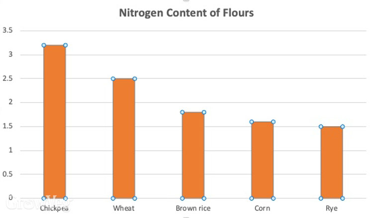 “Flour-nitrogen-content-chart”