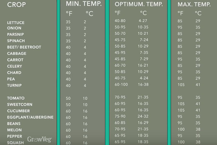 Table showing ideal sowing temperatures